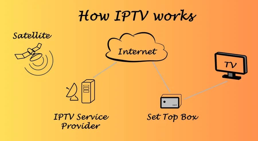 Diagram explaining how IPTV works from servers to streaming on multiple devices
